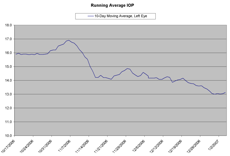 Iop Pressure Chart