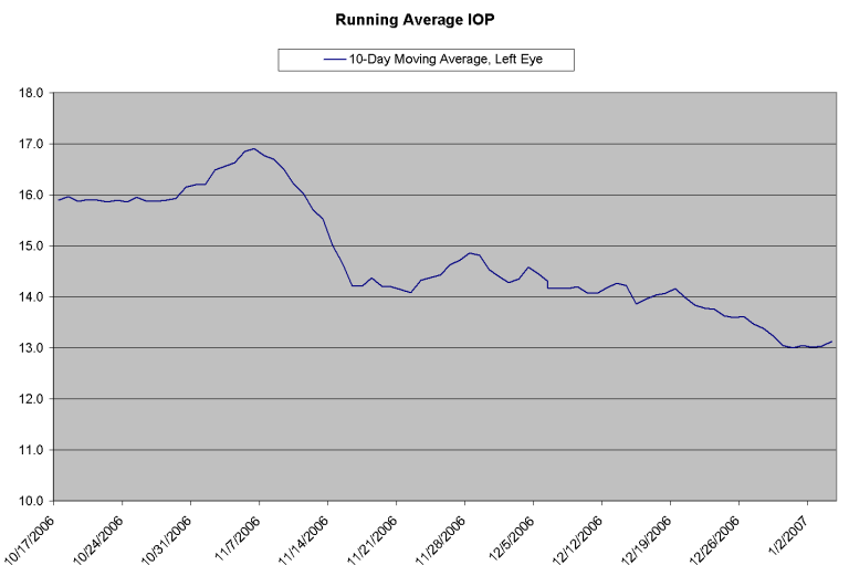 Iop Chart