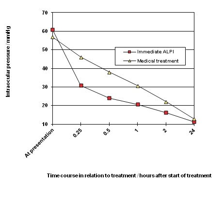 Randomized controlled trial comparing ALPI against conventional systemic IOP-lowering medications 